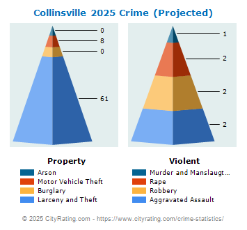 Collinsville Crime 2025