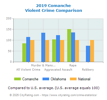 Comanche Violent Crime vs. State and National Comparison