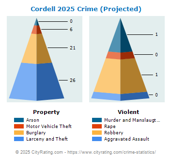 Cordell Crime 2025