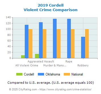 Cordell Violent Crime vs. State and National Comparison