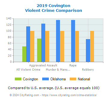 Covington Violent Crime vs. State and National Comparison