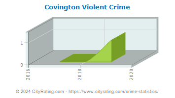 Covington Violent Crime