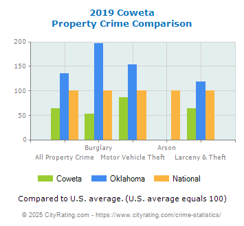 Coweta Property Crime vs. State and National Comparison