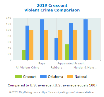 Crescent Violent Crime vs. State and National Comparison