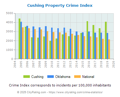 Cushing Property Crime vs. State and National Per Capita