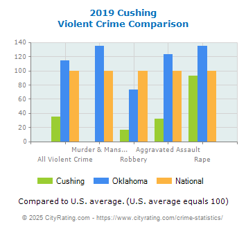 Cushing Violent Crime vs. State and National Comparison