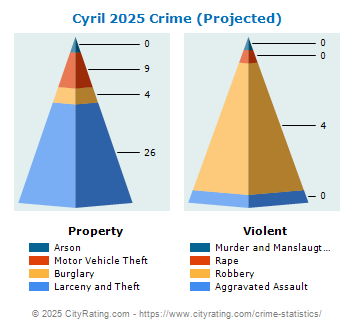 Cyril Crime 2025