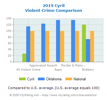 Cyril Violent Crime vs. State and National Comparison