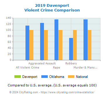 Davenport Violent Crime vs. State and National Comparison