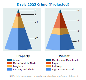 Davis Crime 2025