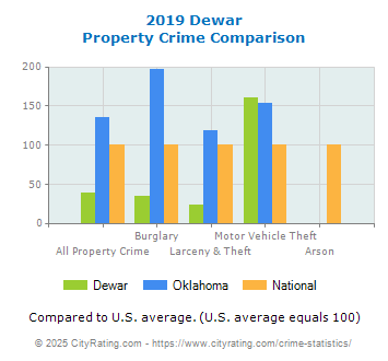 Dewar Property Crime vs. State and National Comparison