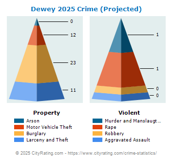 Dewey Crime 2025