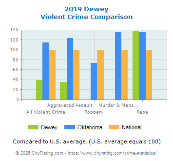 Dewey Violent Crime vs. State and National Comparison