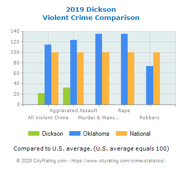 Dickson Violent Crime vs. State and National Comparison