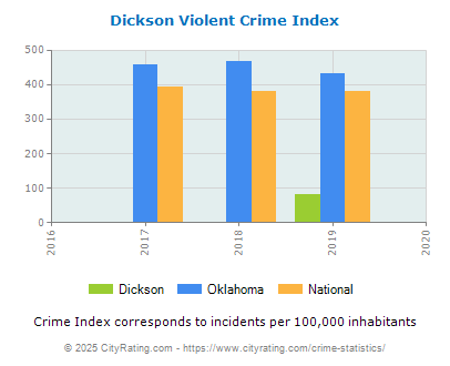 Dickson Violent Crime vs. State and National Per Capita