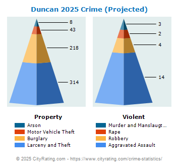 Duncan Crime 2025