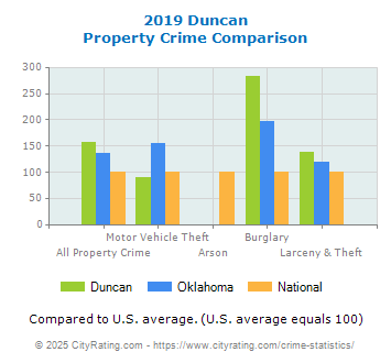 Duncan Property Crime vs. State and National Comparison