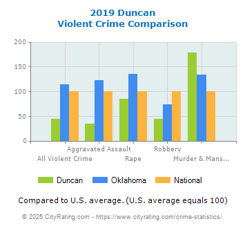 Duncan Violent Crime vs. State and National Comparison