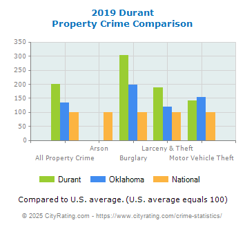 Durant Property Crime vs. State and National Comparison