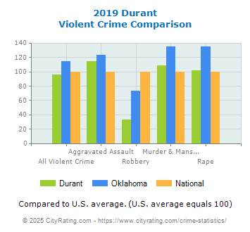 Durant Violent Crime vs. State and National Comparison