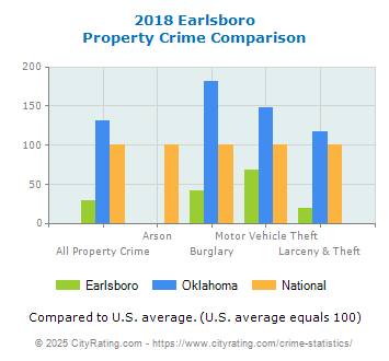 Earlsboro Property Crime vs. State and National Comparison