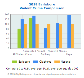 Earlsboro Violent Crime vs. State and National Comparison