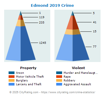 Edmond Crime 2019