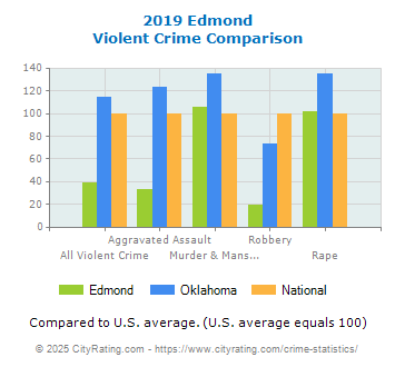 Edmond Violent Crime vs. State and National Comparison