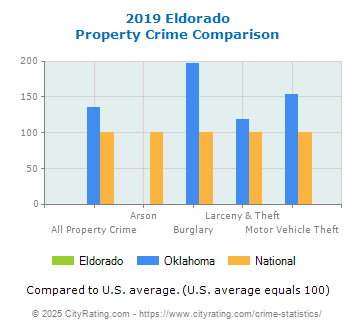 Eldorado Property Crime vs. State and National Comparison