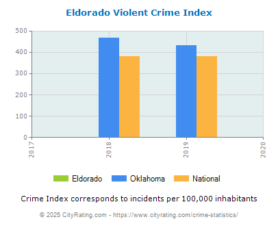 Eldorado Violent Crime vs. State and National Per Capita