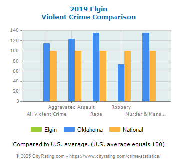 Elgin Violent Crime vs. State and National Comparison