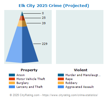 Elk City Crime 2025