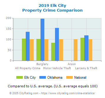 Elk City Property Crime vs. State and National Comparison