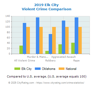 Elk City Violent Crime vs. State and National Comparison