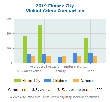 Elmore City Violent Crime vs. State and National Comparison