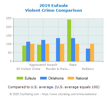 Eufaula Violent Crime vs. State and National Comparison