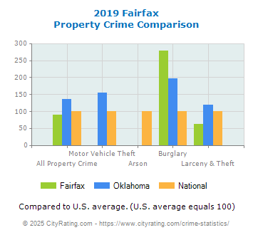 Fairfax Property Crime vs. State and National Comparison