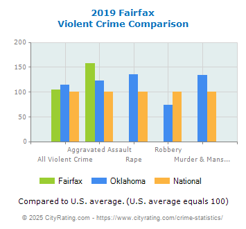 Fairfax Violent Crime vs. State and National Comparison