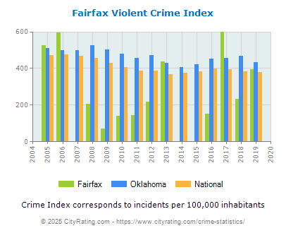 Fairfax Violent Crime vs. State and National Per Capita