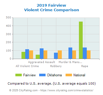 Fairview Violent Crime vs. State and National Comparison