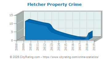 Fletcher Property Crime