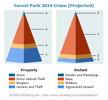 Forest Park Crime 2024