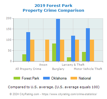 Forest Park Property Crime vs. State and National Comparison