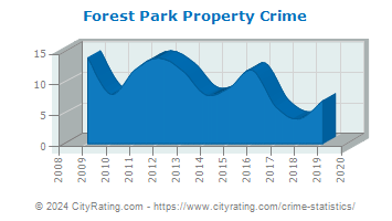 Forest Park Property Crime