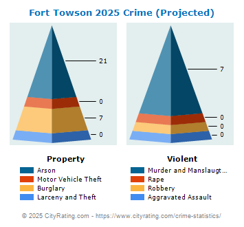 Fort Towson Crime 2025