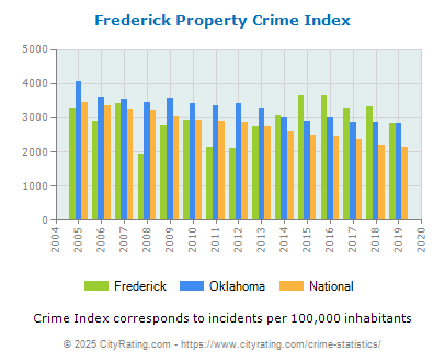 Frederick Property Crime vs. State and National Per Capita