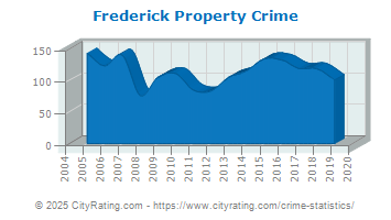 Frederick Property Crime