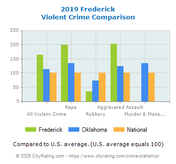 Frederick Violent Crime vs. State and National Comparison