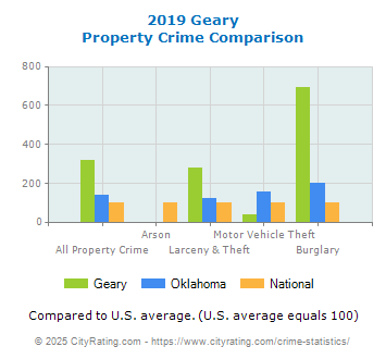 Geary Property Crime vs. State and National Comparison