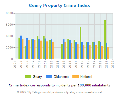 Geary Property Crime vs. State and National Per Capita